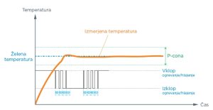 Sobni termostat SELTRON WT1B